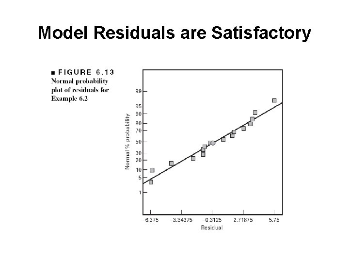 Model Residuals are Satisfactory 