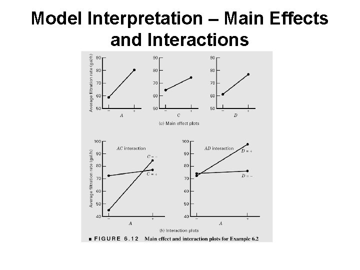 Model Interpretation – Main Effects and Interactions 