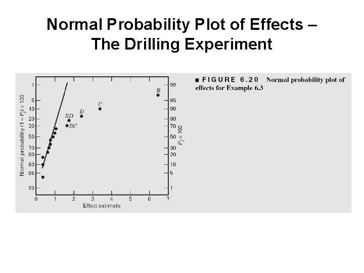 Normal Probability Plot of Effects – The Drilling Experiment 