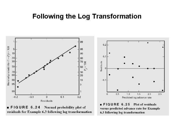 Following the Log Transformation 