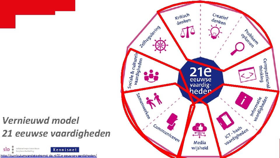 Vernieuwd model 21 eeuwse vaardigheden http: //curriculumvandetoekomst. slo. nl/21 e-eeuwse-vaardigheden/ 