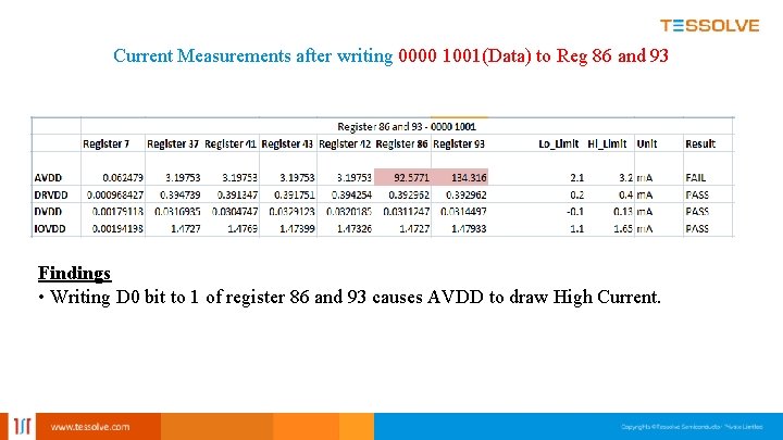 Current Measurements after writing 0000 1001(Data) to Reg 86 and 93 Findings • Writing