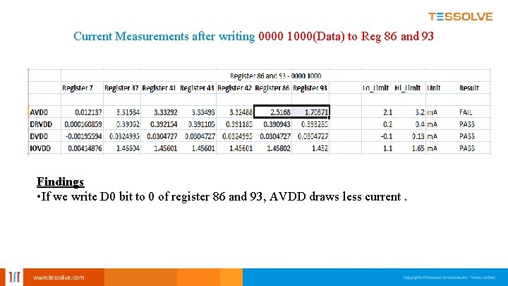 Current Measurements after writing 0000 1000(Data) to Reg 86 and 93 Findings • If