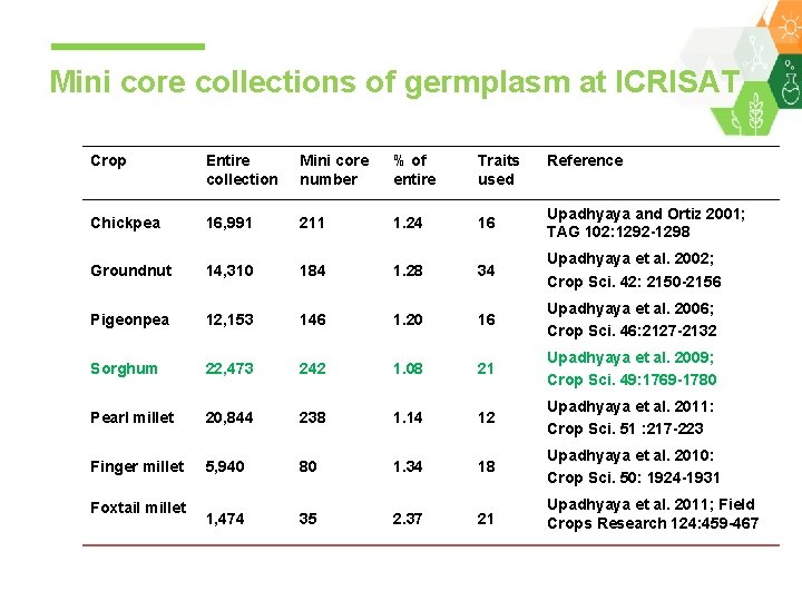 Mini core collections of germplasm at ICRISAT Crop Entire collection Mini core number %