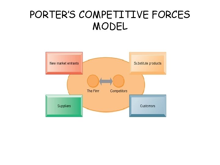 PORTER’S COMPETITIVE FORCES MODEL 