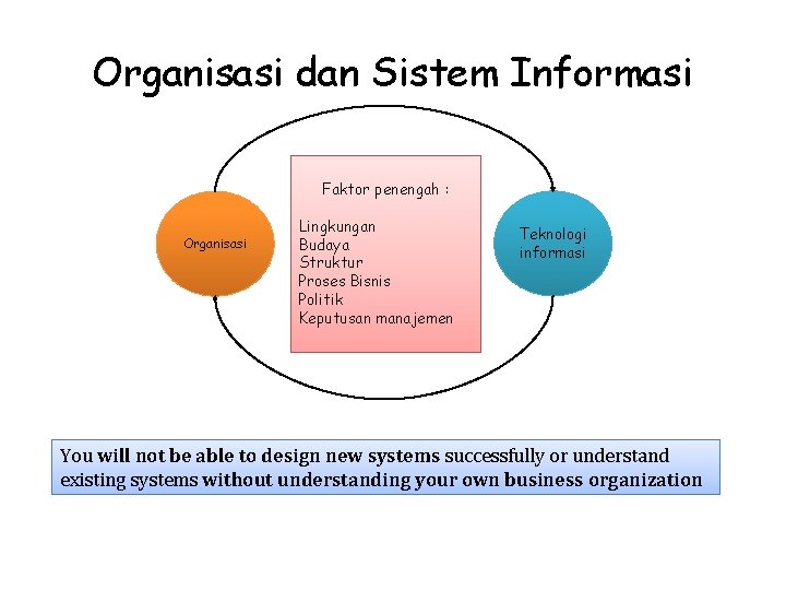 Organisasi dan Sistem Informasi Faktor penengah : Organisasi Lingkungan Budaya Struktur Proses Bisnis Politik