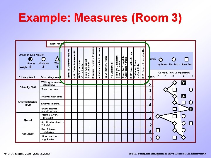 Example: Measures (Room 3) Friendly Staff Knowledgeable Staff Speed Accuracy Willing to answer questions Example: Measures (Room 3) Friendly Staff Knowledgeable Staff Speed Accuracy Willing to answer questions