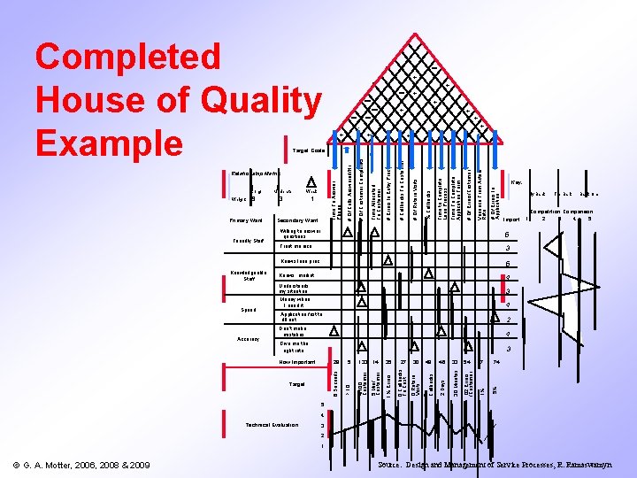 Completed House of Quality Example + + + + + - + # Of Completed House of Quality Example + + + + + - + # Of