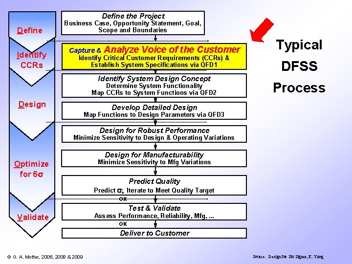Define the Project Define Identify CCRs Business Case, Opportunity Statement, Goal, Scope and Boundaries Define the Project Define Identify CCRs Business Case, Opportunity Statement, Goal, Scope and Boundaries