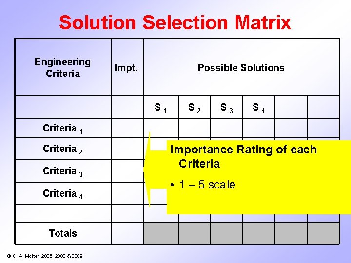 Solution Selection Matrix Engineering Criteria Impt. Possible Solutions S 1 S 2 S 3 Solution Selection Matrix Engineering Criteria Impt. Possible Solutions S 1 S 2 S 3