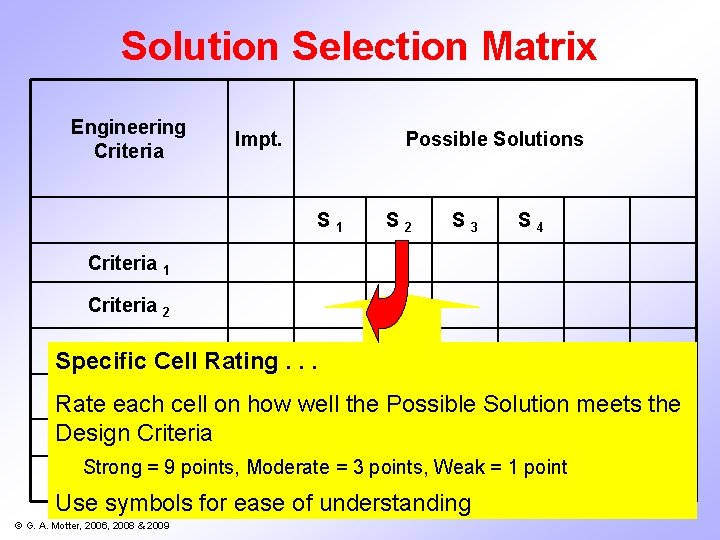 Solution Selection Matrix Engineering Criteria Impt. Possible Solutions S 1 S 2 S 3 Solution Selection Matrix Engineering Criteria Impt. Possible Solutions S 1 S 2 S 3
