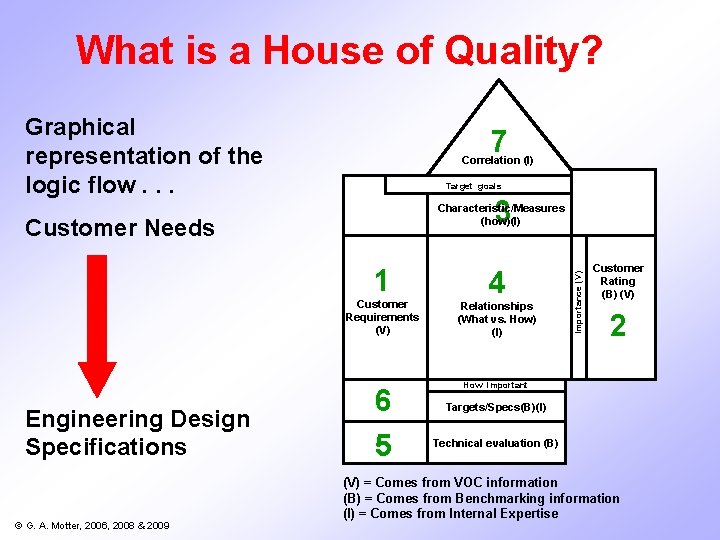 What is a House of Quality? Graphical representation of the logic flow. . . What is a House of Quality? Graphical representation of the logic flow. . .