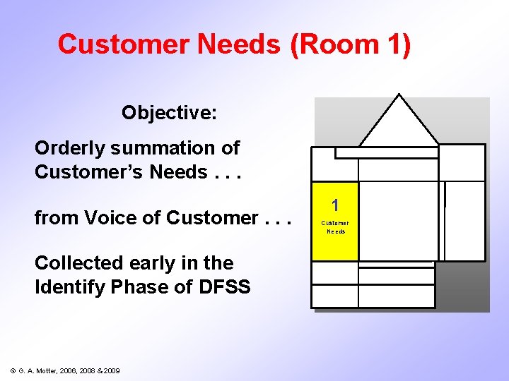Customer Needs (Room 1) Objective: Orderly summation of Customer’s Needs. . . from Voice Customer Needs (Room 1) Objective: Orderly summation of Customer’s Needs. . . from Voice