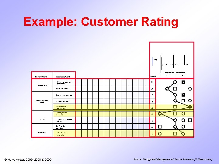 Example: Customer Rating Key: My Bank The Bank One Competition Comparison Primary Want Friendly Example: Customer Rating Key: My Bank The Bank One Competition Comparison Primary Want Friendly