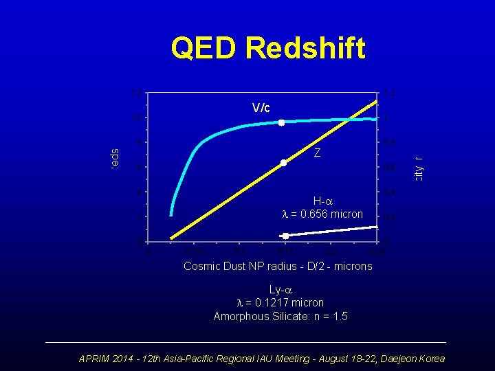 QED Redshift 1, 2 V/c 10 1 8 0, 8 Z 6 0, 6