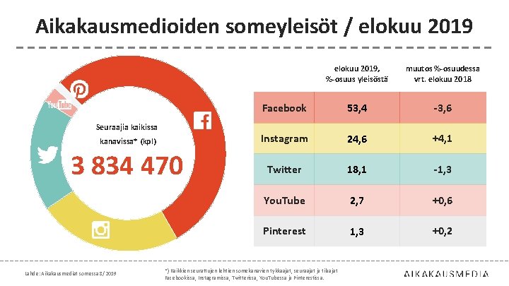 Aikakausmedioiden someyleisöt / elokuu 2019 Seuraajia kaikissa kanavissa* (kpl) 3 834 470 Lähde: Aikakausmediat