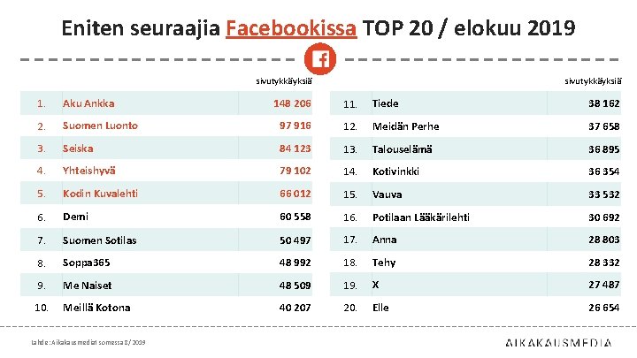 Eniten seuraajia Facebookissa TOP 20 / elokuu 2019 sivutykkäyksiä 1. Aku Ankka 2. sivutykkäyksiä