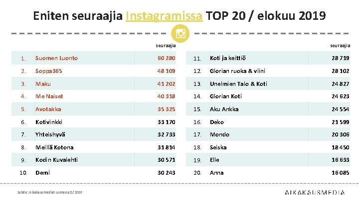 Eniten seuraajia Instagramissa TOP 20 / elokuu 2019 seuraajia 1. Suomen Luonto 60 280