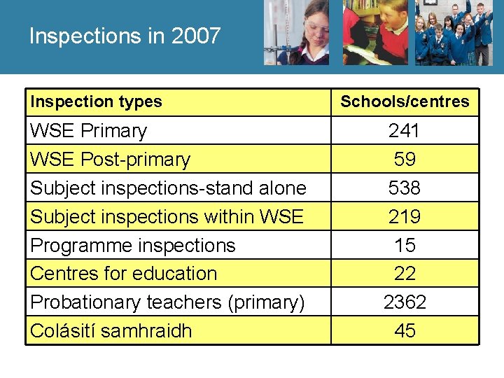 Inspections in 2007 Inspection types WSE Primary WSE Post-primary Subject inspections-stand alone Subject inspections