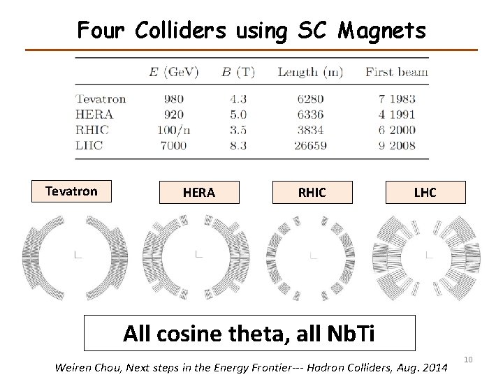 Four Colliders using SC Magnets Tevatron HERA RHIC LHC All cosine theta, all Nb.