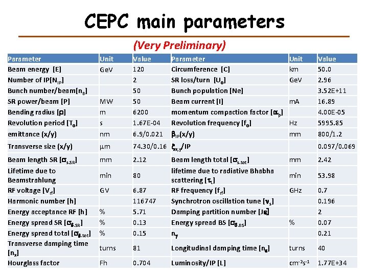 CEPC main parameters (Very Preliminary) Parameter Beam energy [E] Number of IP[NIP] Bunch number/beam[n.