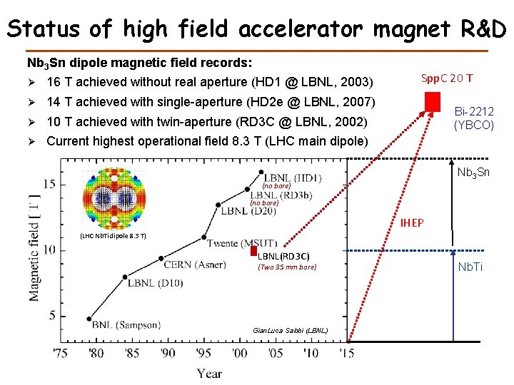 Status of high field accelerator magnet R&D Nb 3 Sn dipole magnetic field records: