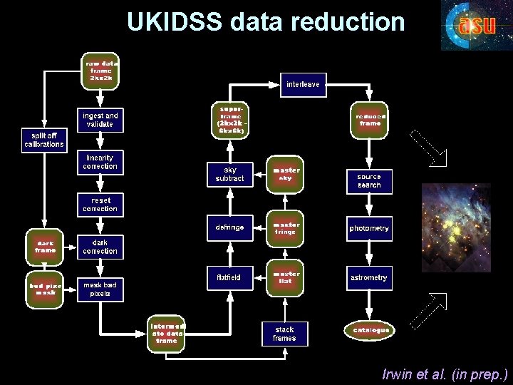 UKIDSS data reduction Irwin et al. (in prep. ) 