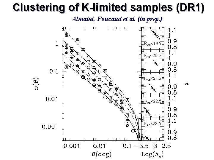 Clustering of K-limited samples (DR 1) Almaini, Foucaud et al. (in prep. ) KAB<19.