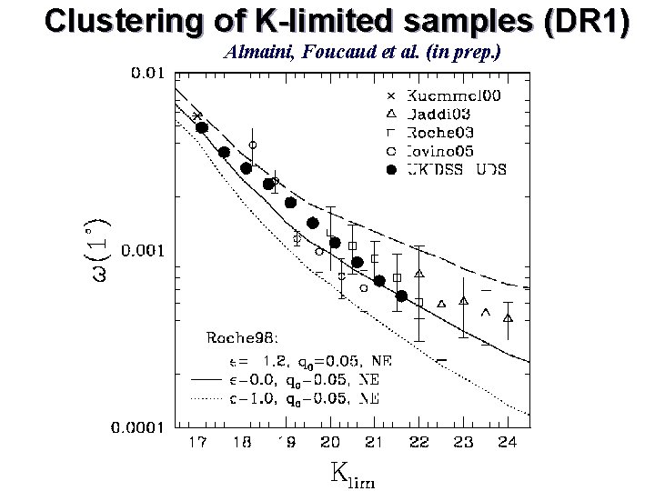 Clustering of K-limited samples (DR 1) Almaini, Foucaud et al. (in prep. ) 