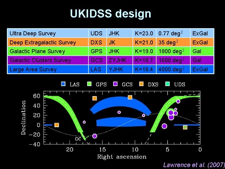 UKIDSS design Ultra Deep Survey UDS JHK K=23. 0 0. 77 deg 2 Ex.