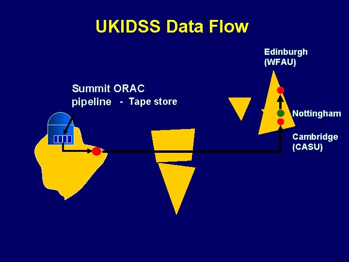 UKIDSS Data Flow Edinburgh (WFAU) Summit ORAC pipeline - Tape store Nottingham Cambridge (CASU)