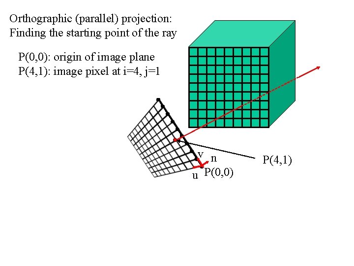 Orthographic (parallel) projection: Finding the starting point of the ray P(0, 0): origin of