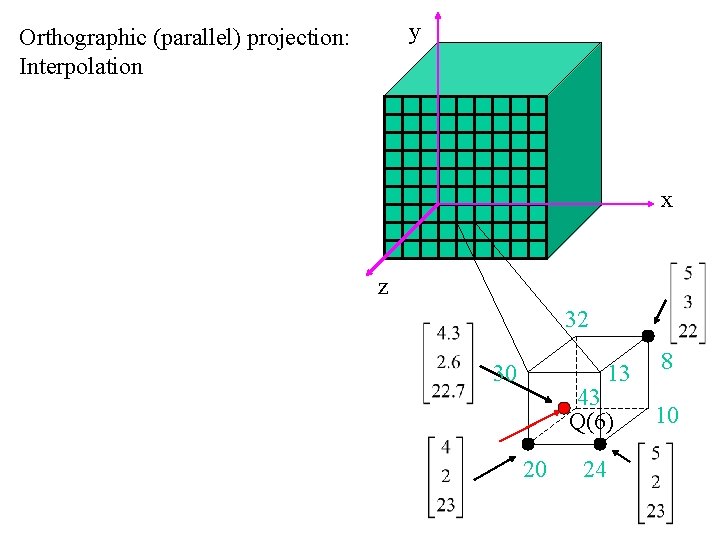 y Orthographic (parallel) projection: Interpolation x z 32 30 13 43 Q(6) 20 24