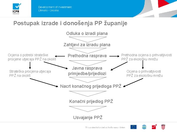 Postupak izrade i donošenja PP županije Odluka o izradi plana Zahtjevi za izradu plana