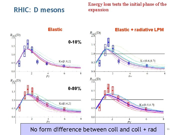 Energy loss tests the initial phase of the expansion RHIC: D mesons Elastic +