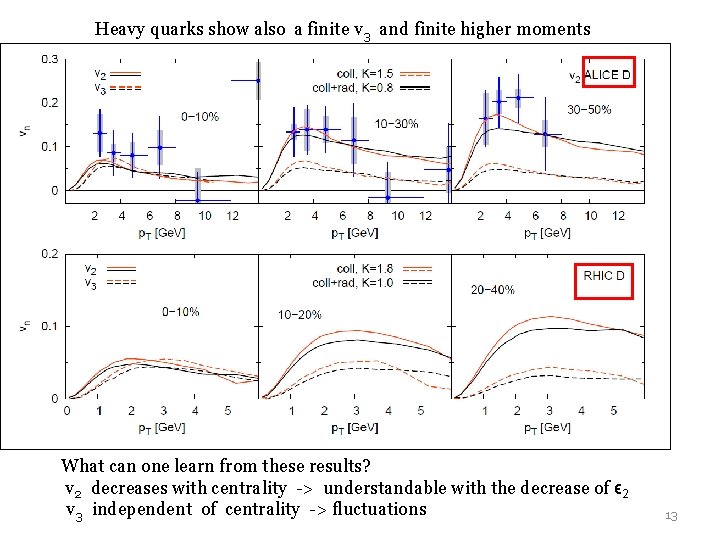 Heavy quarks show also a finite v 3 and finite higher moments What can