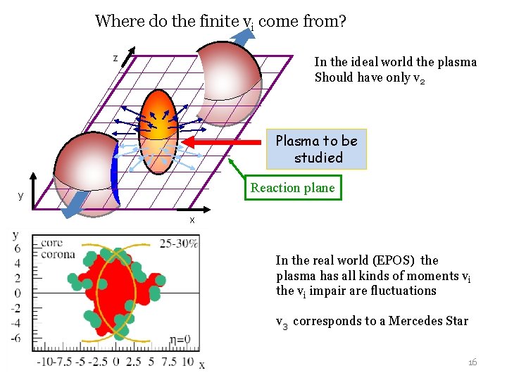 Where do the finite vi come from? z In the ideal world the plasma