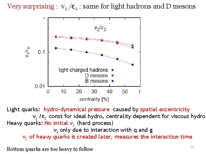 Very surprising : v 2 /ϵ 2 : same for light hadrons and D