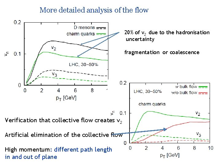 More detailed analysis of the flow 20% of v 2 due to the hadronisation