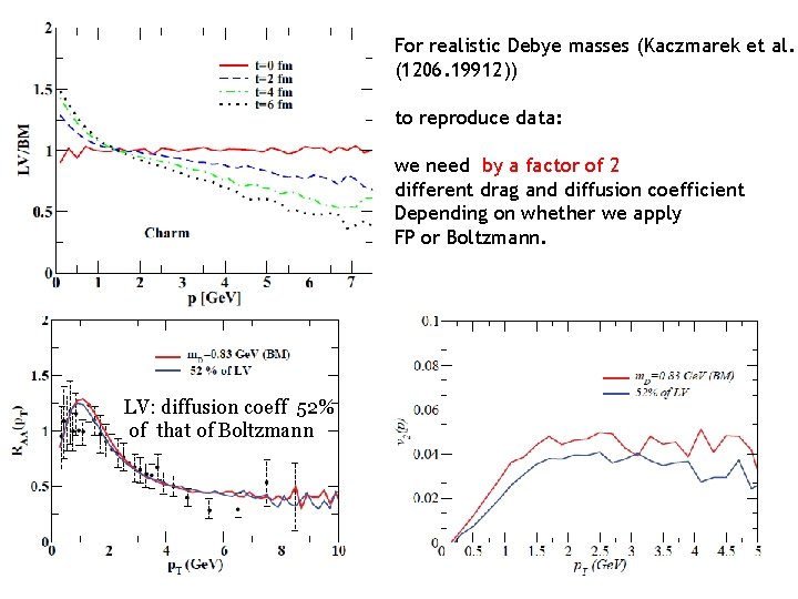 For realistic Debye masses (Kaczmarek et al. (1206. 19912)) to reproduce data: we need