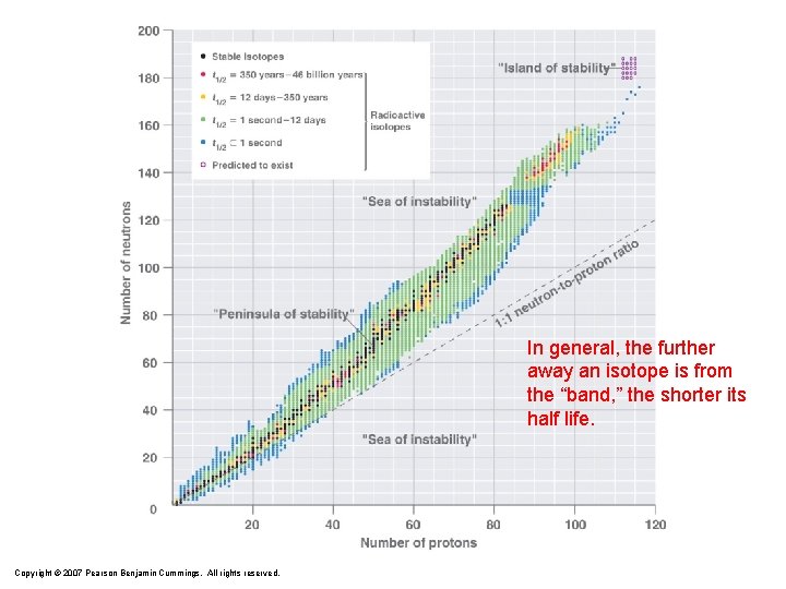 In general, the further away an isotope is from the “band, ” the shorter