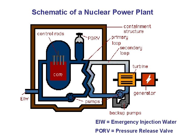Schematic of a Nuclear Power Plant EIW = Emergency Injection Water PORV = Pressure