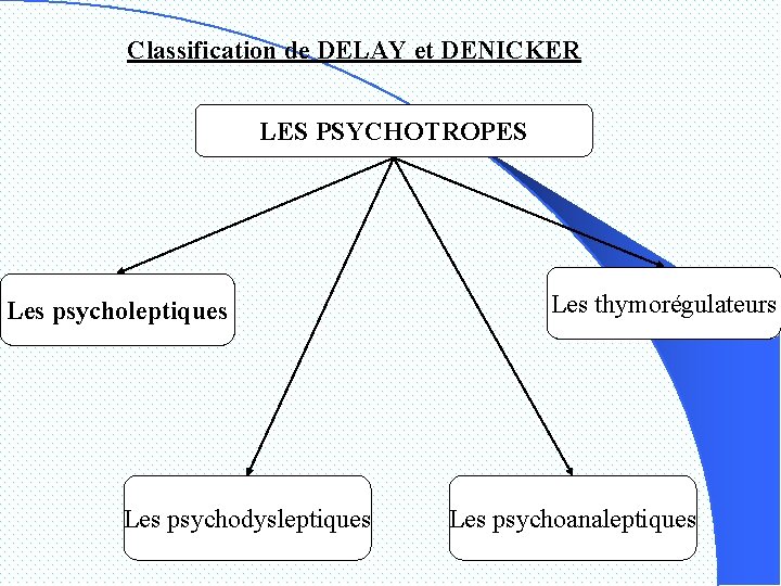 Classification de DELAY et DENICKER LES PSYCHOTROPES Les psycholeptiques Les psychodysleptiques Les thymorégulateurs Les