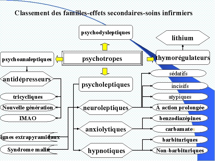 Classement des familles-effets secondaires-soins infirmiers psychodysleptiques psychoanaleptiques antidépresseurs psychotropes psycholeptiques incisifs atypiques neuroleptiques IMAO