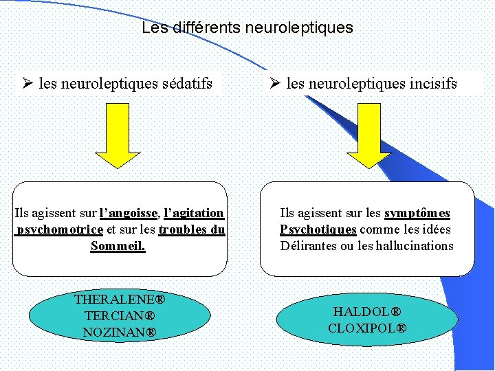 Les différents neuroleptiques Ø les neuroleptiques sédatifs Ø les neuroleptiques incisifs Ils agissent sur
