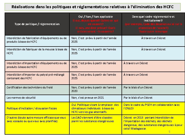 Réalisations dans les politiques et réglementations relatives à l'élimination des HCFC Type de politique