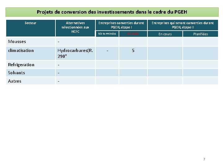 Projets de conversion des investissements dans le cadre du PGEH Secteur Alternatives sélectionnées aux