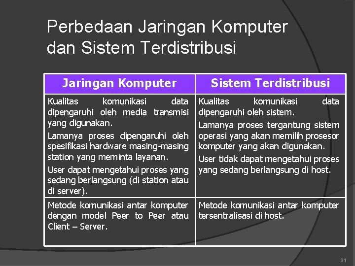 Perbedaan Jaringan Komputer dan Sistem Terdistribusi Jaringan Komputer Sistem Terdistribusi Kualitas komunikasi data dipengaruhi