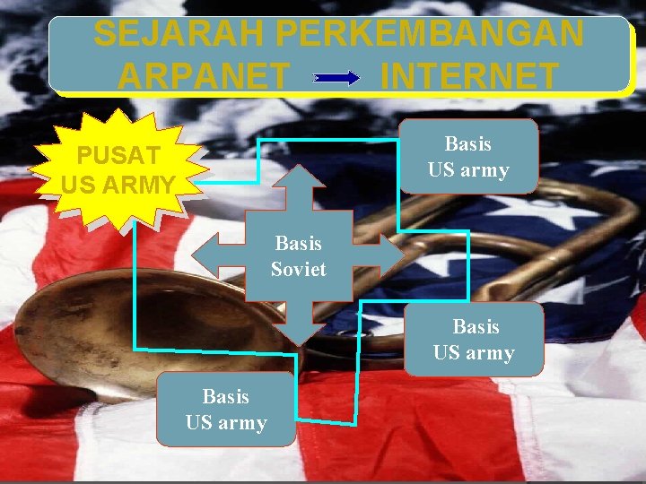 SEJARAH PERKEMBANGAN ARPANET INTERNET Basis US army PUSAT US ARMY Basis Soviet Basis US