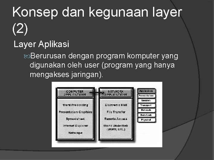Konsep dan kegunaan layer (2) Layer Aplikasi Berurusan dengan program komputer yang digunakan oleh Konsep dan kegunaan layer (2) Layer Aplikasi Berurusan dengan program komputer yang digunakan oleh